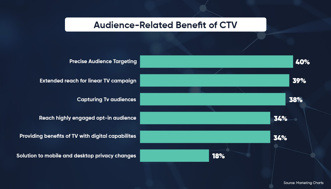 Benefits of CTV Benefits of CTV