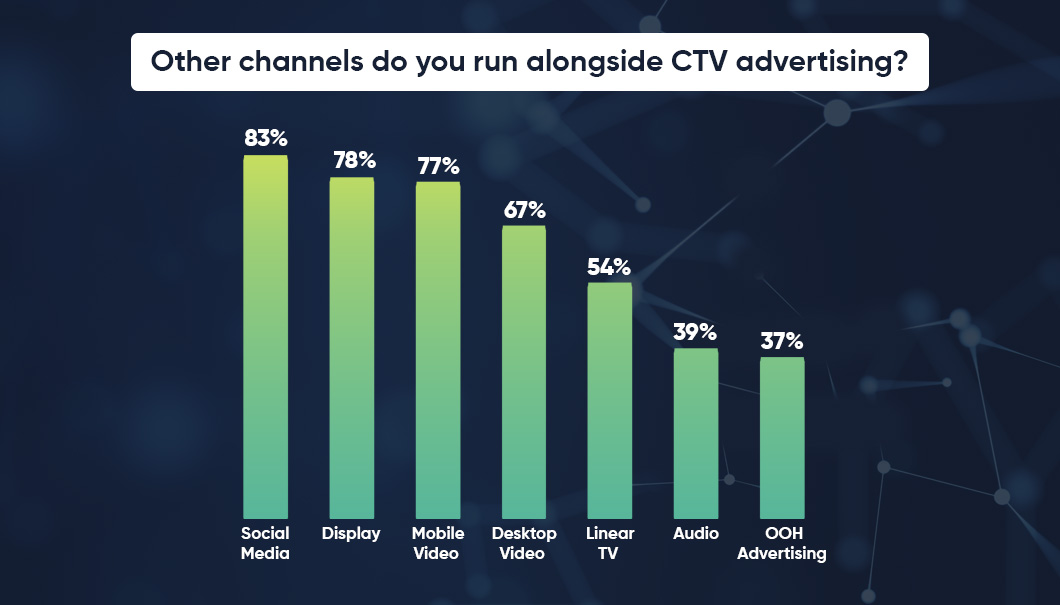 Integration of CTV with Cross-Channel Campaigns Integration of CTV with Cross-Channel Campaigns