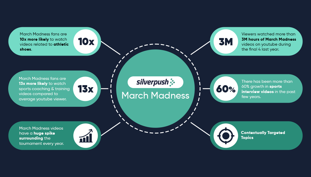 Smart YouTube Strategies to Win Big This March Madness