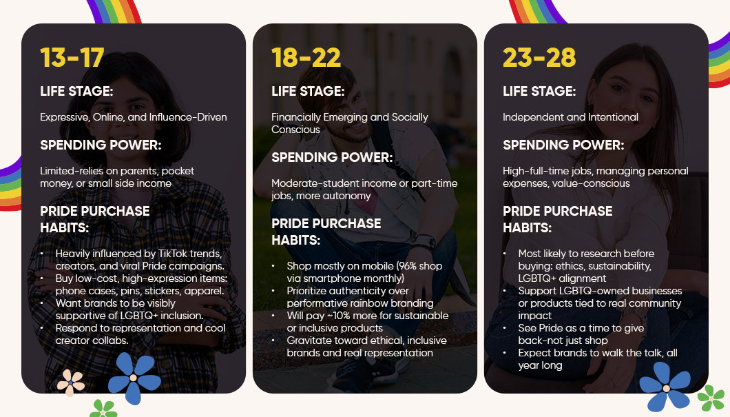 Gen Z Pride Shopping Behaviours